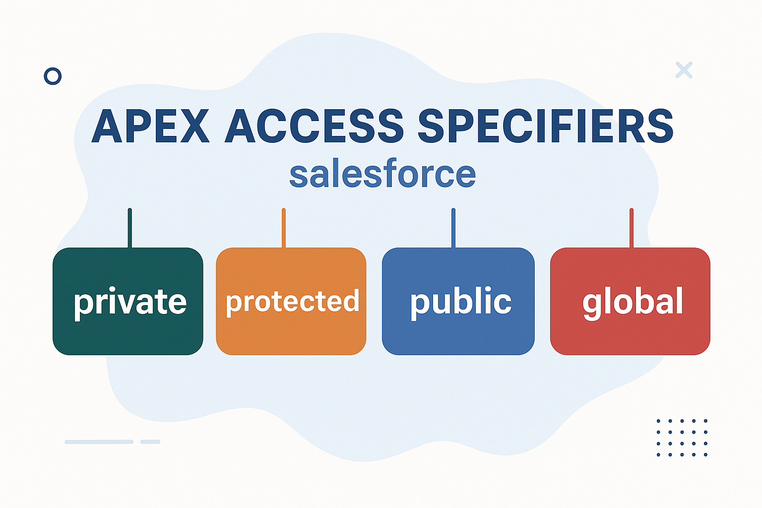 Apex  Access Specifiers