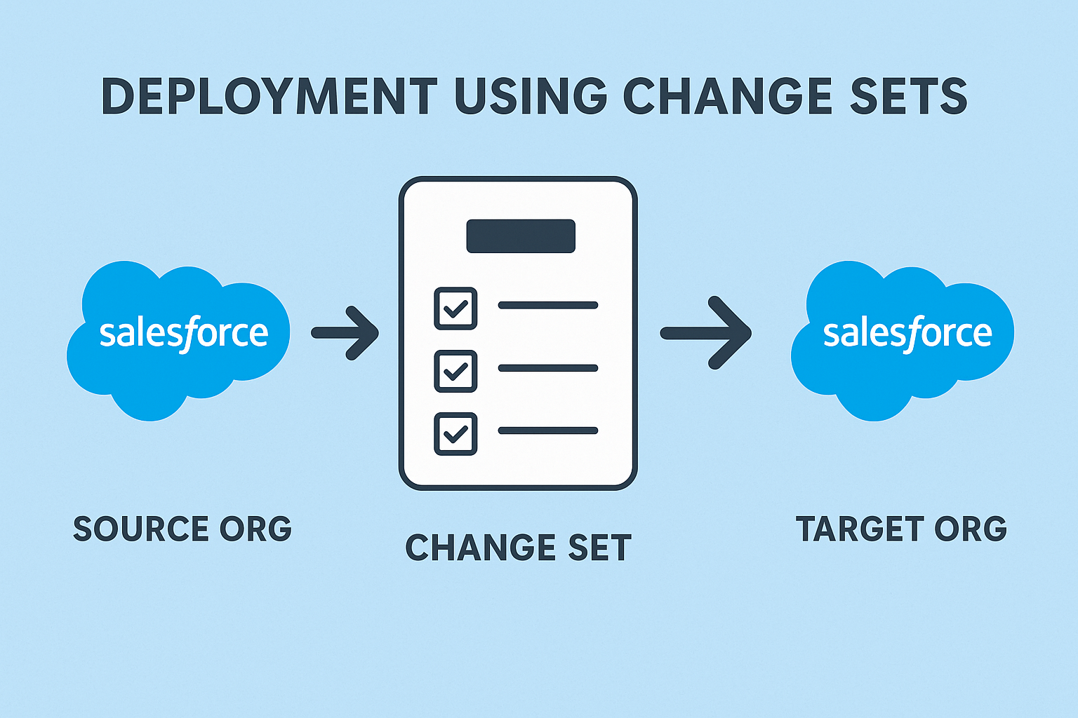 Deployment using change sets in Salesforce
