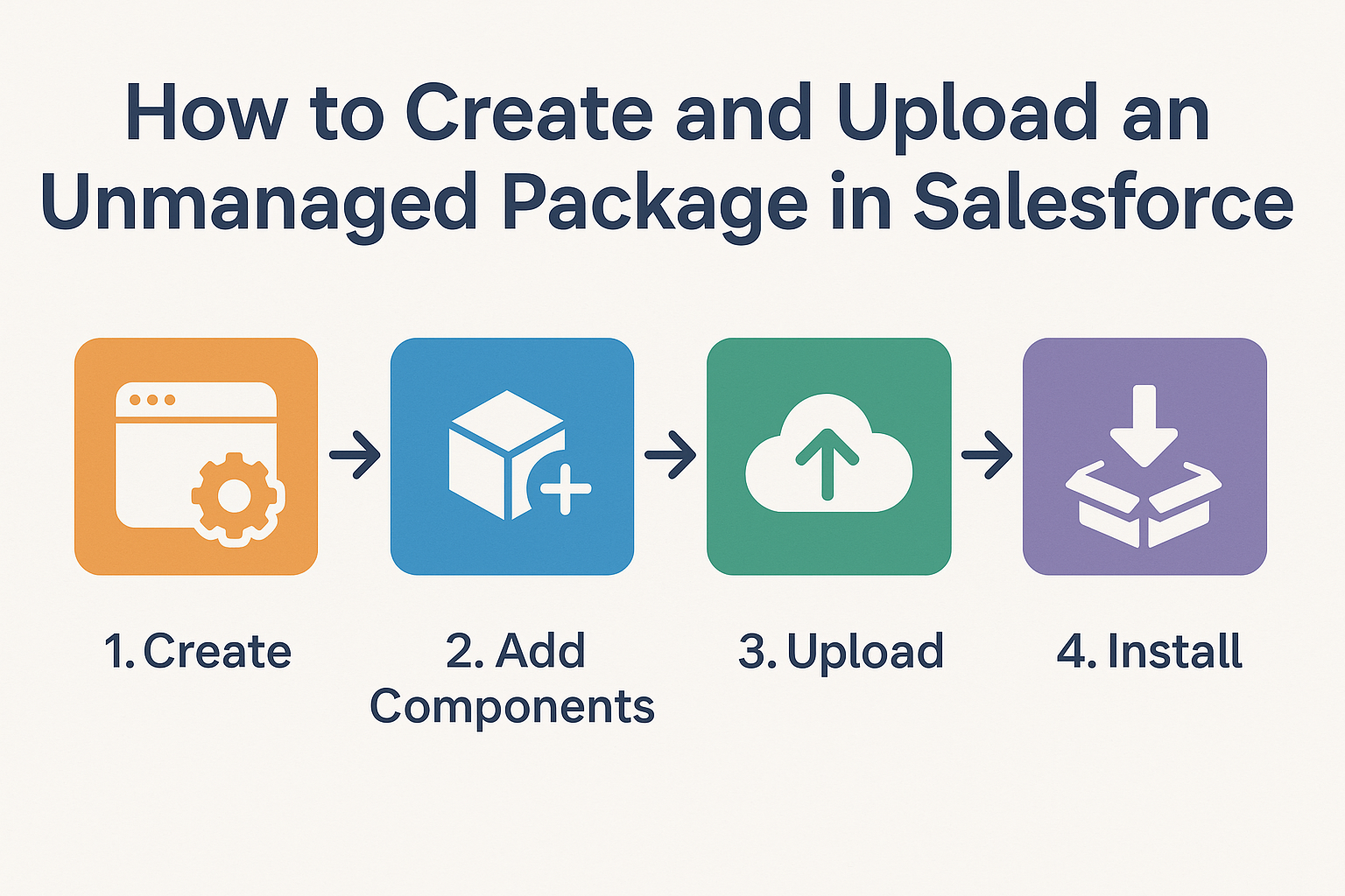 How to Create and Upload an Unmanaged Package in Salesforce