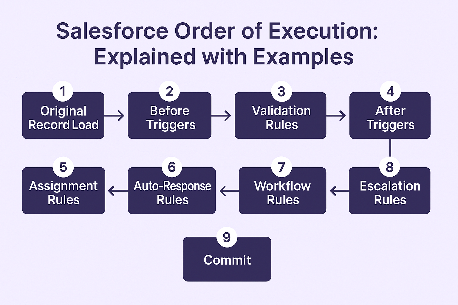 Salesforce Order of Execution: Explained with Examples