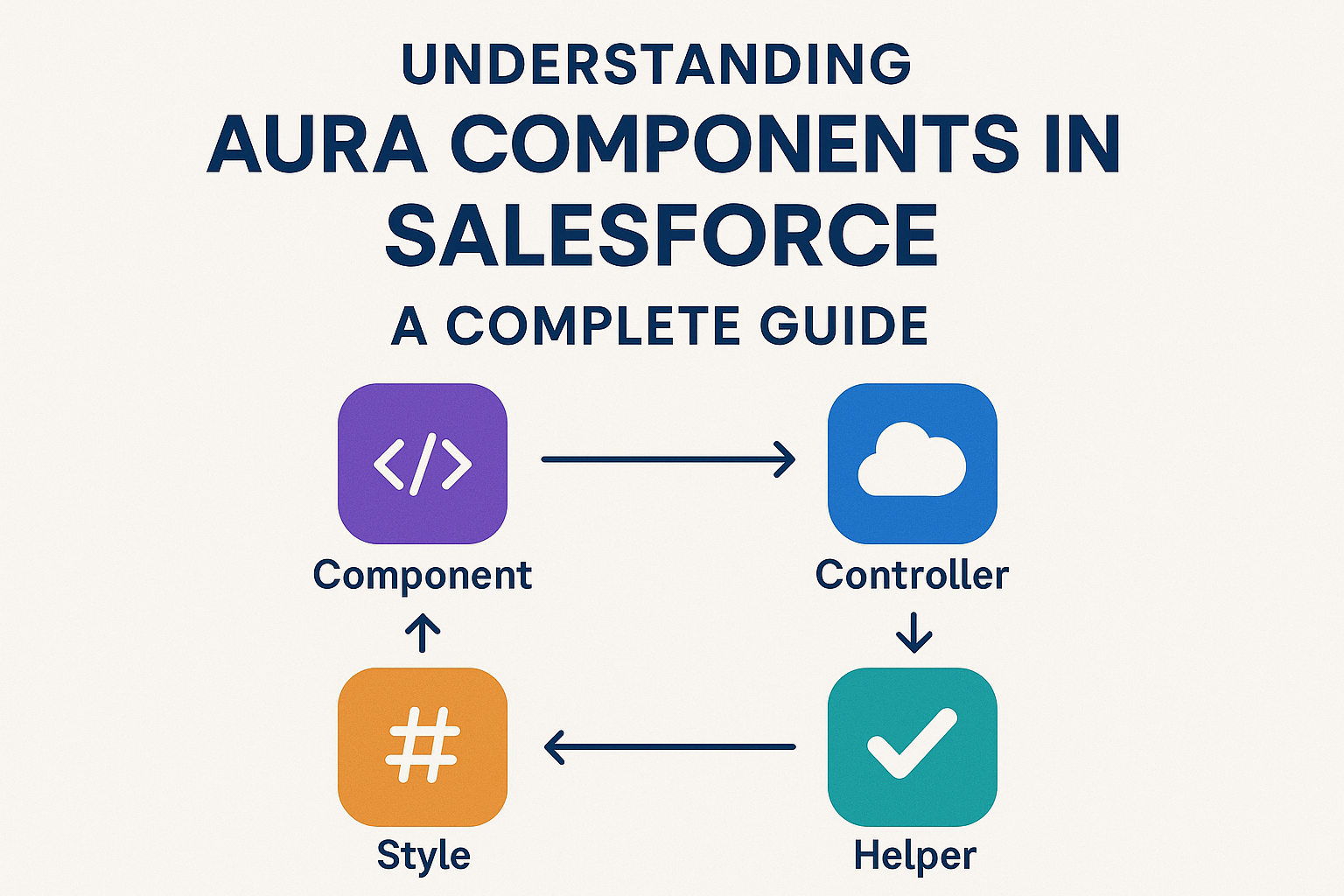 Understanding Aura Components in Salesforce – A Complete Guide