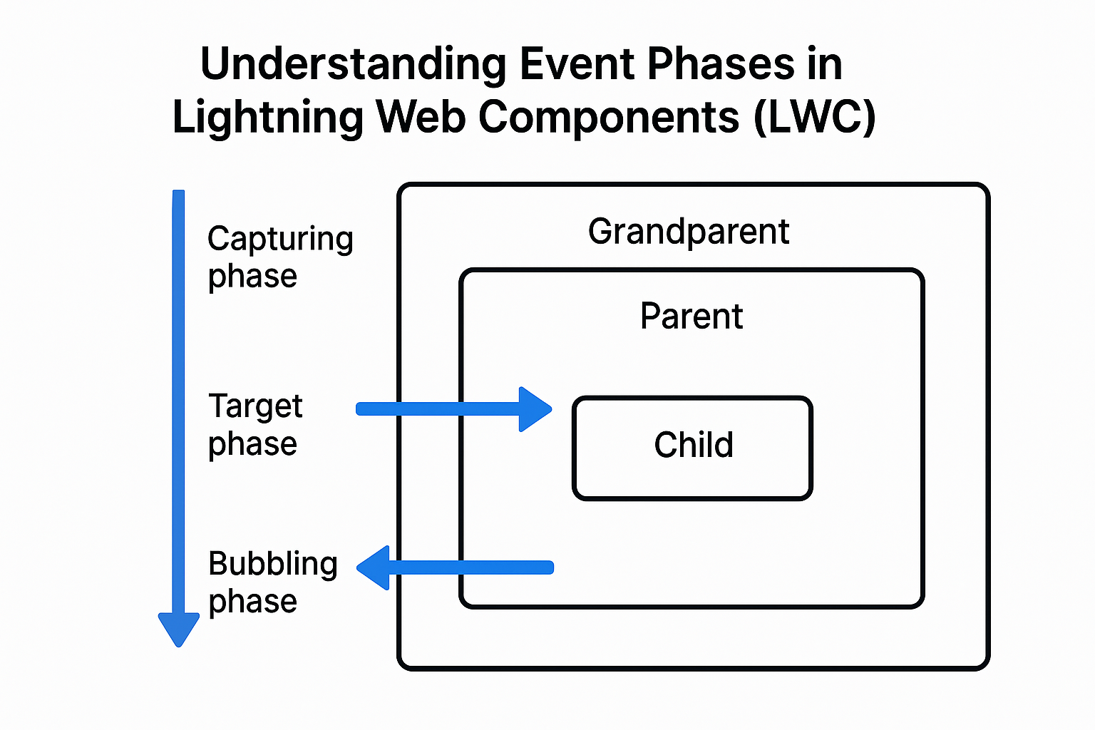 Understanding Event Phases in Lightning Web Components (LWC)