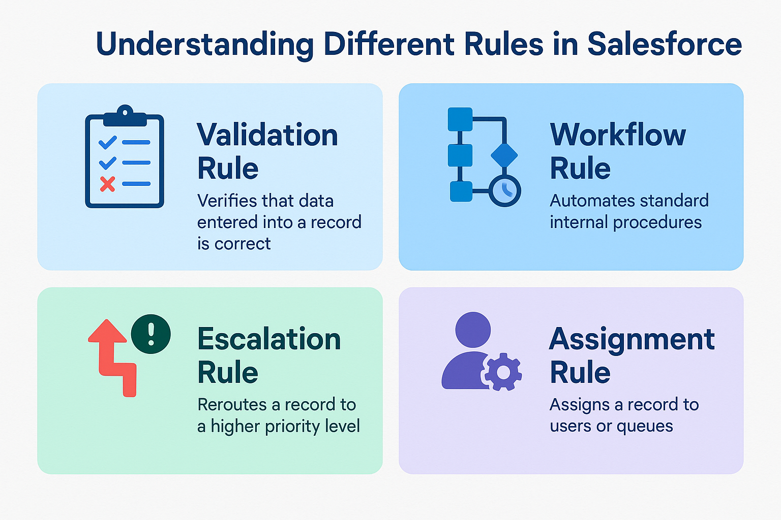 Understanding Different Rules in Salesforce