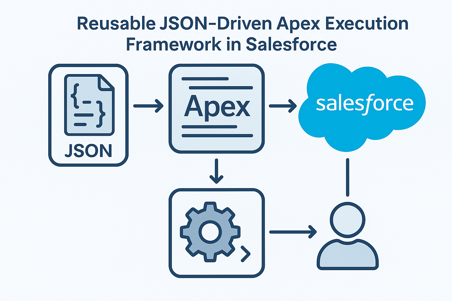 Reusable JSON-Driven Apex Execution Framework in Salesforce
