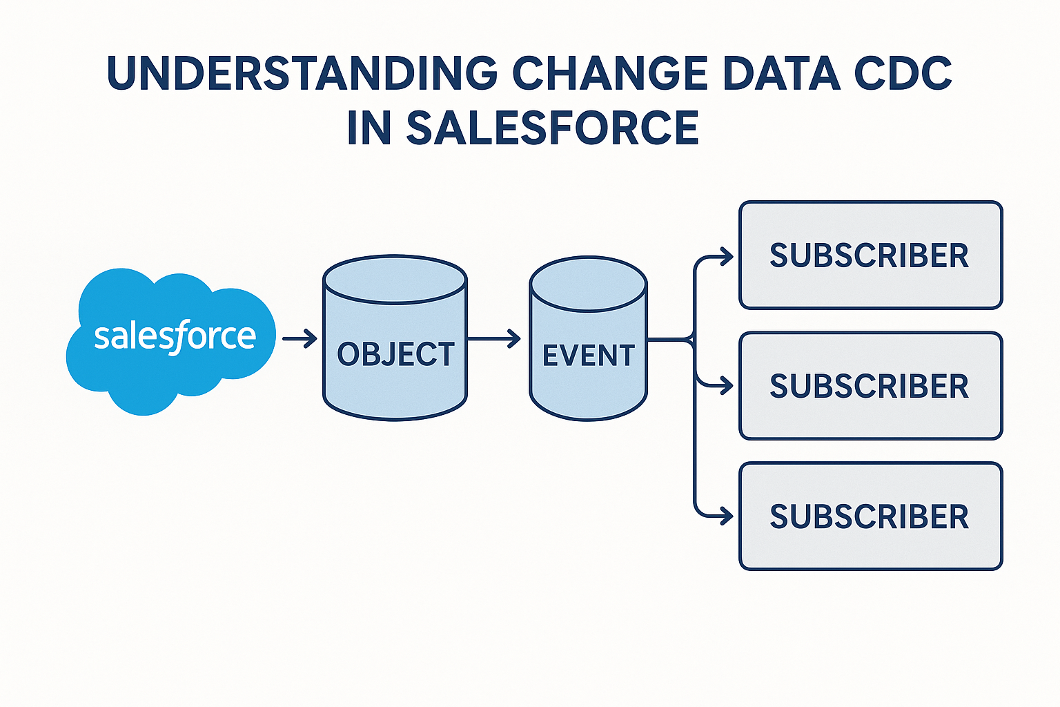 Understanding Change Data Capture (CDC) in Salesforce