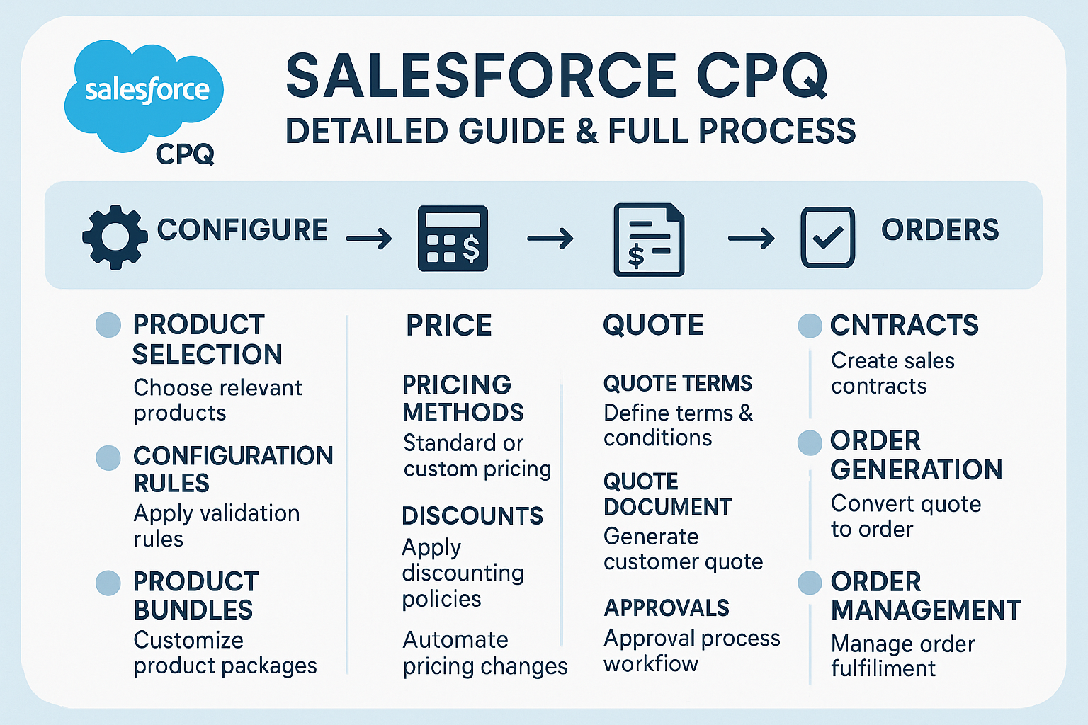 Salesforce CPQ: Detailed Guide & Full Process