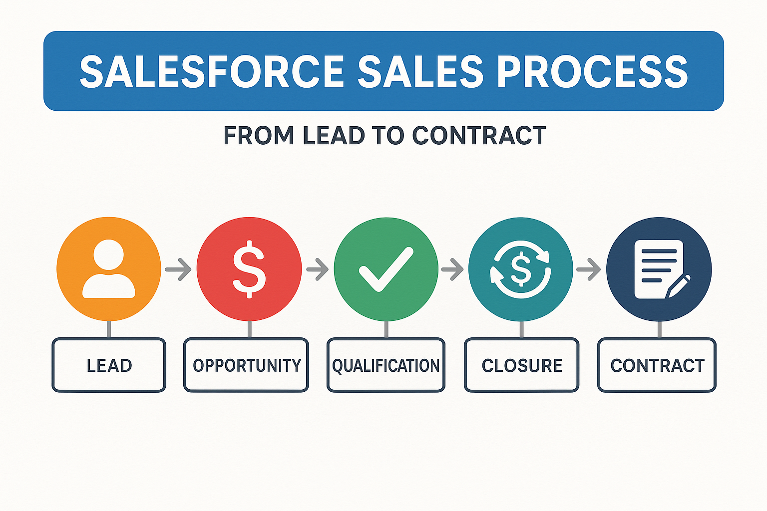 Salesforce Sales Process – From Lead to Contract