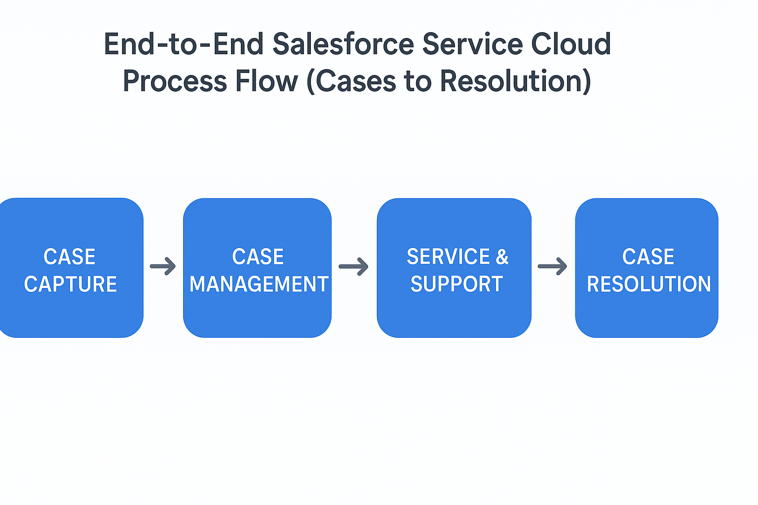 End-to-End Salesforce Service Cloud Process Flow (Cases to Resolution)