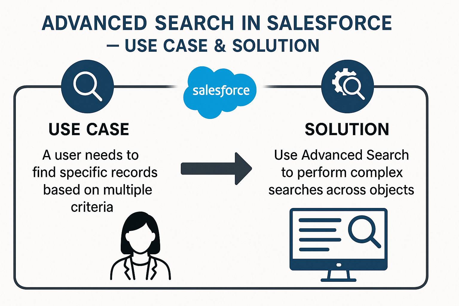 Advanced Search in Salesforce – Use Case & Solution