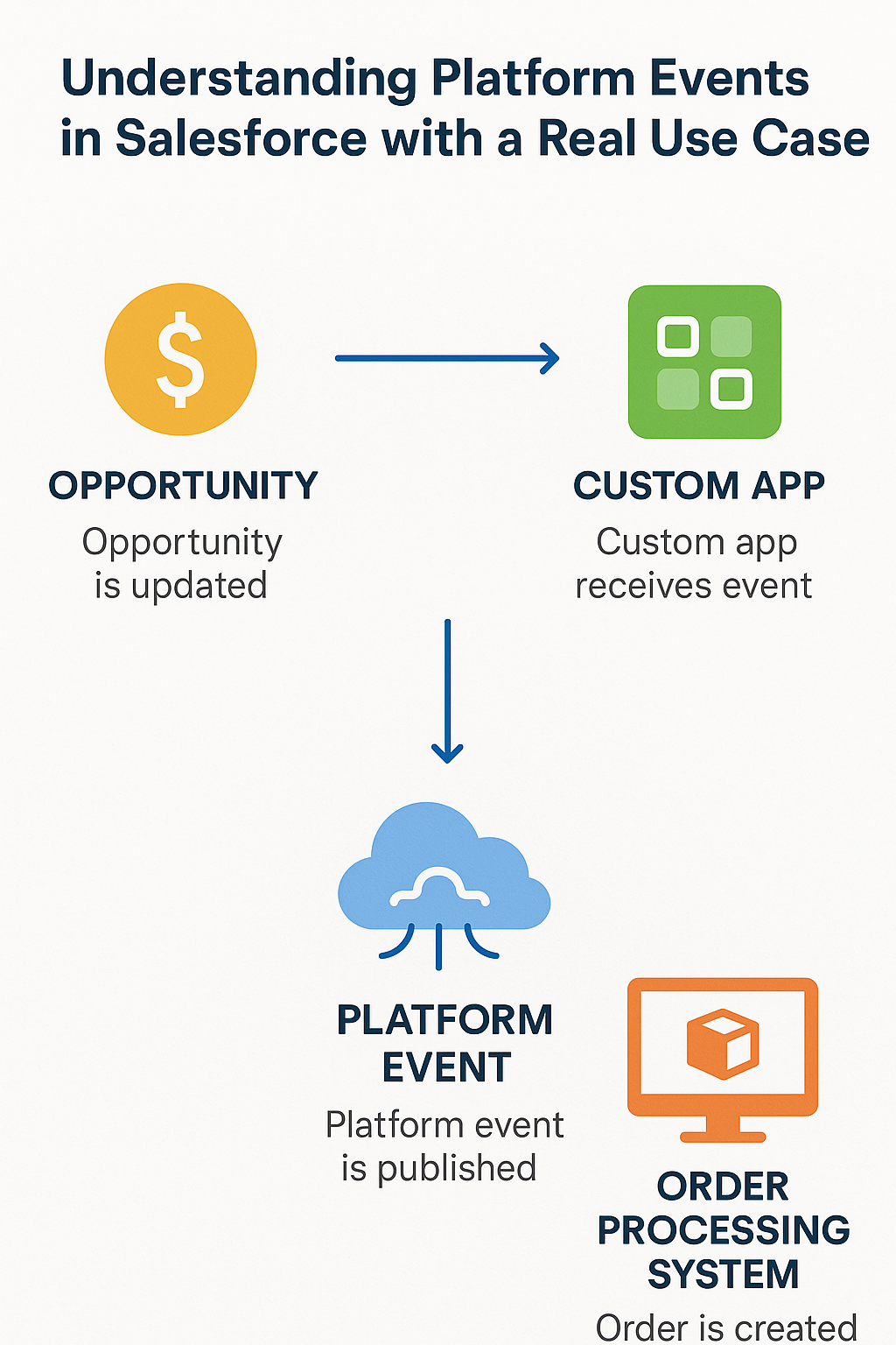 Understanding Platform Events in Salesforce with a Real Use Case