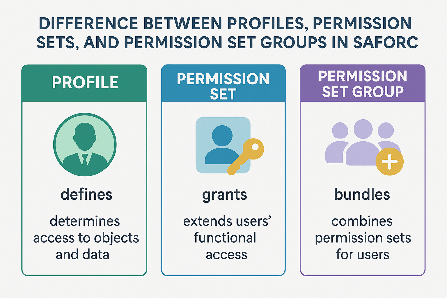 Difference Between Profiles, Permission Sets, and Permission Set Groups in Salesforce