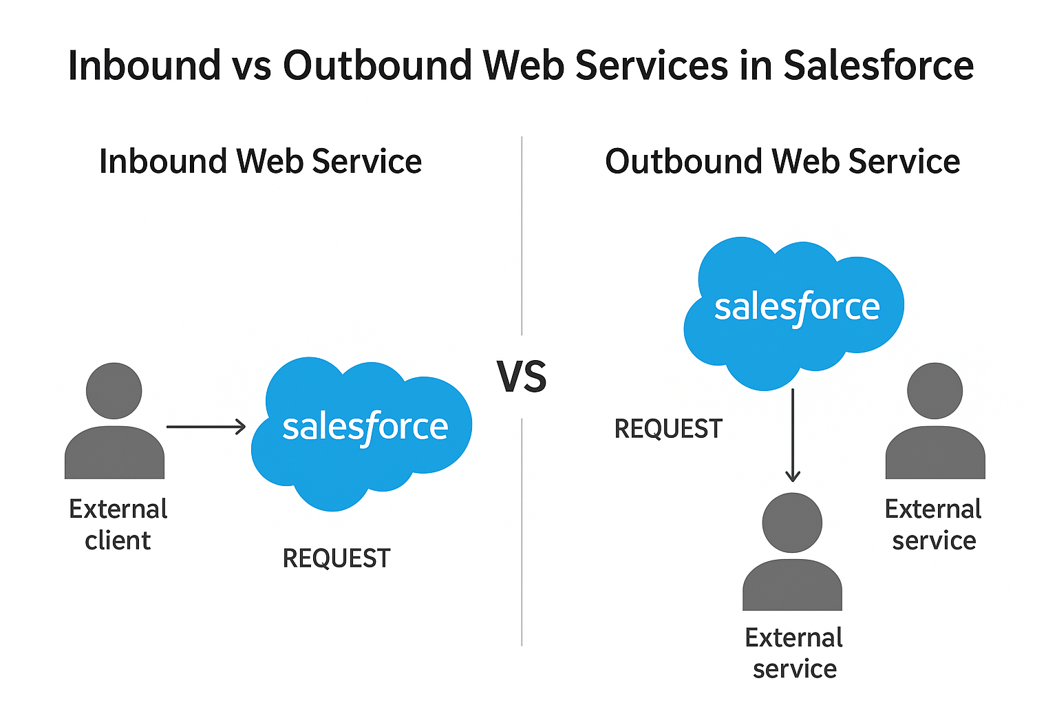 Inbound vs Outbound Web Services in Salesforce