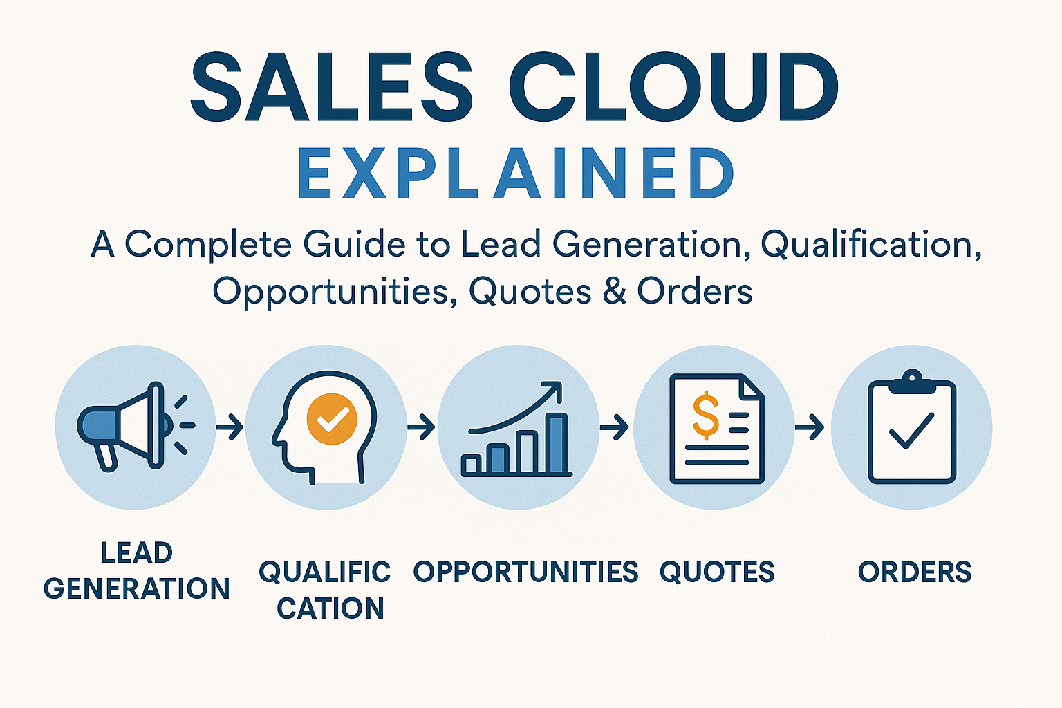 Sales Cloud Explained: A Complete Guide to Lead Generation, Qualification, Opportunities, Quotes & Orders