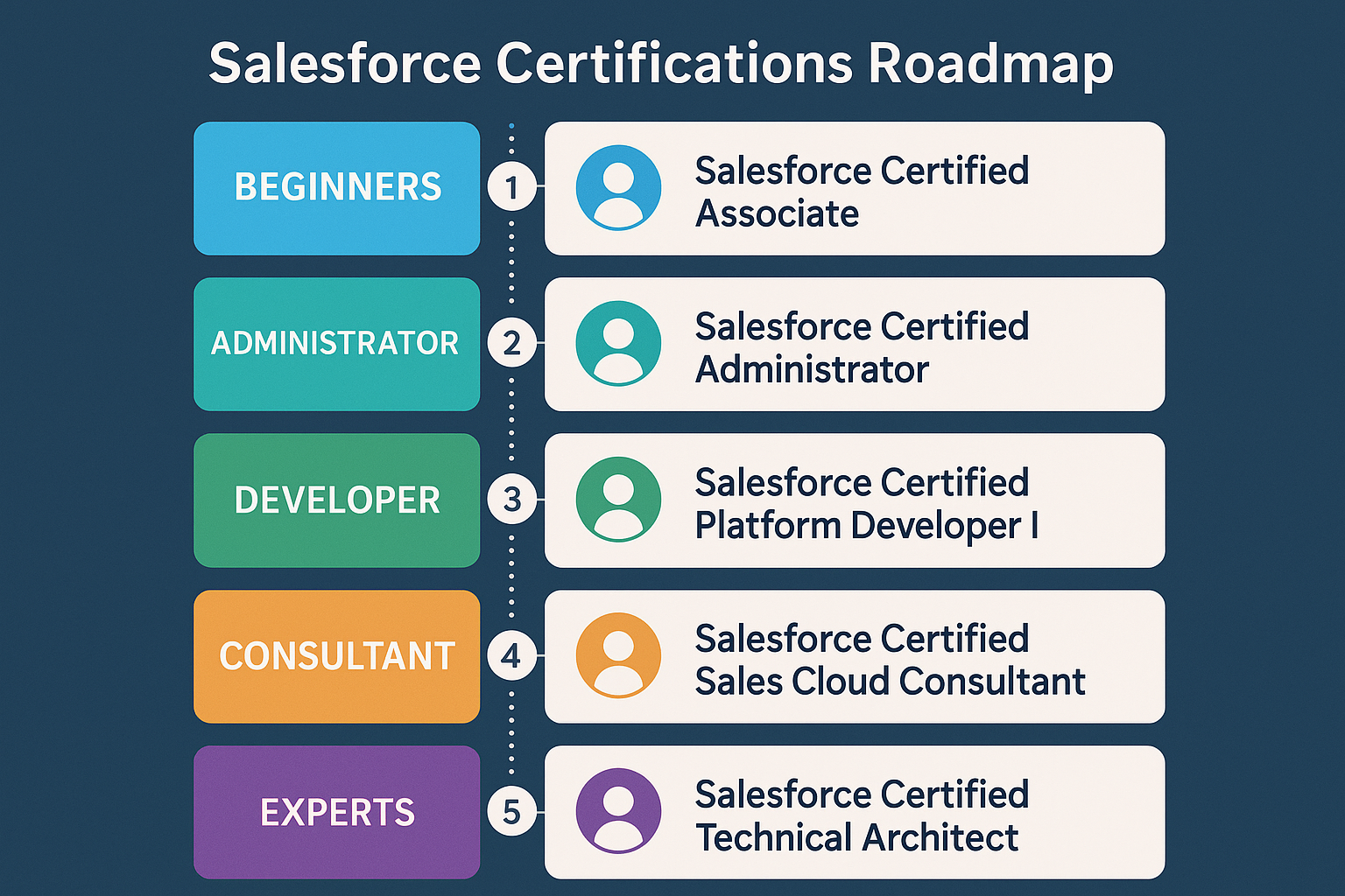 Salesforce Certifications Roadmap for Beginners to Experts