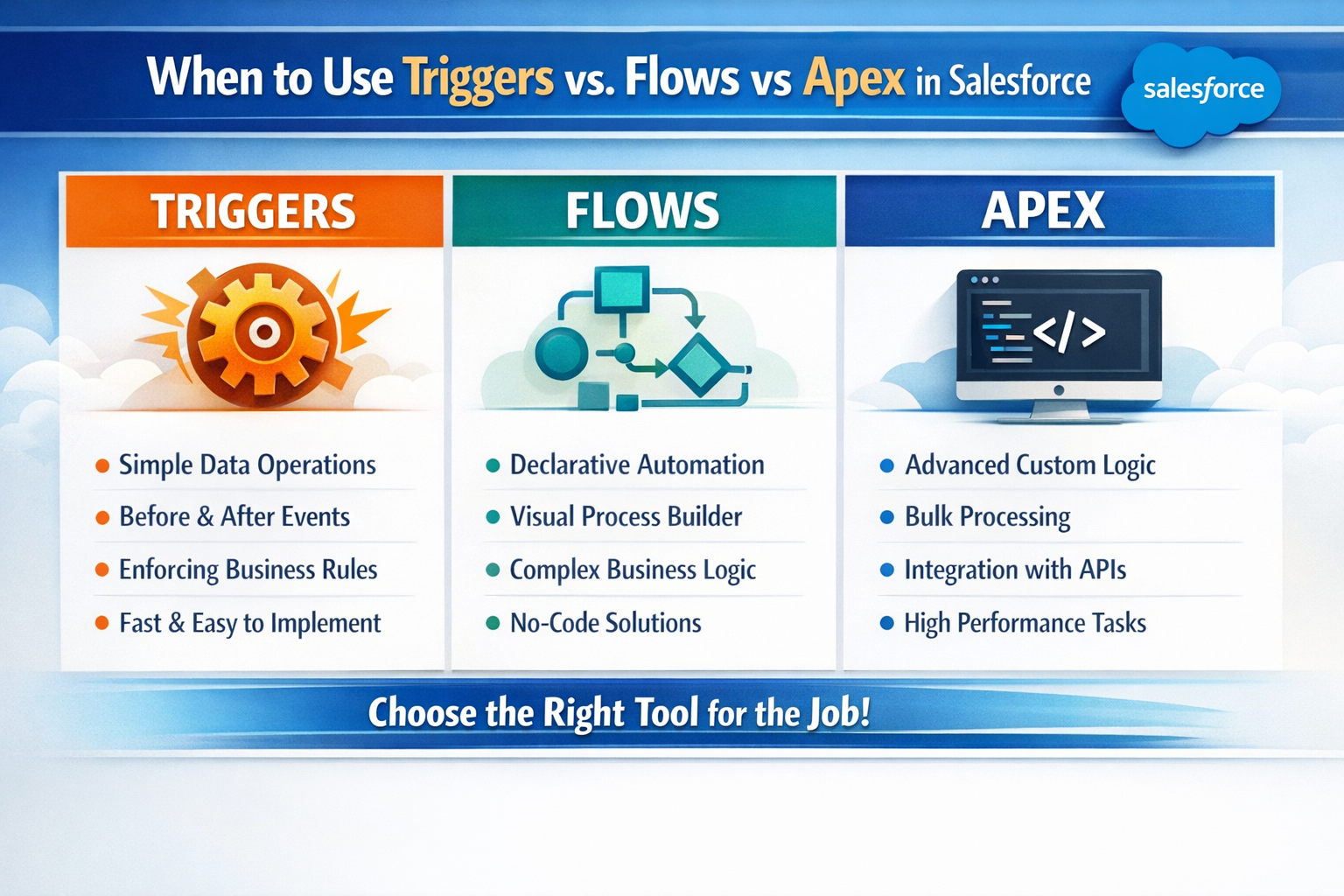 When to Use Triggers vs Flows vs Apex in Salesforce