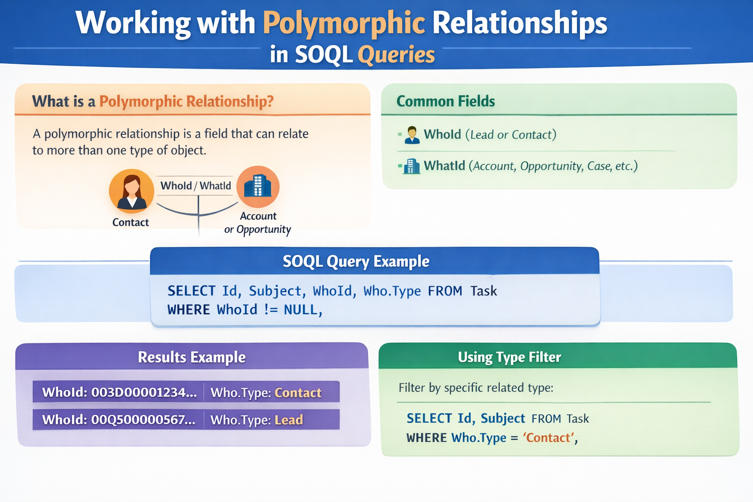 Working with Polymorphic Relationships in SOQL Queries