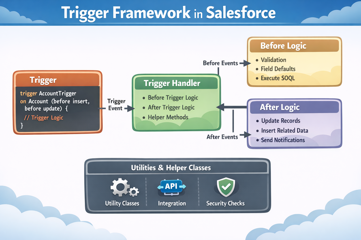 Trigger Framework in Salesforce