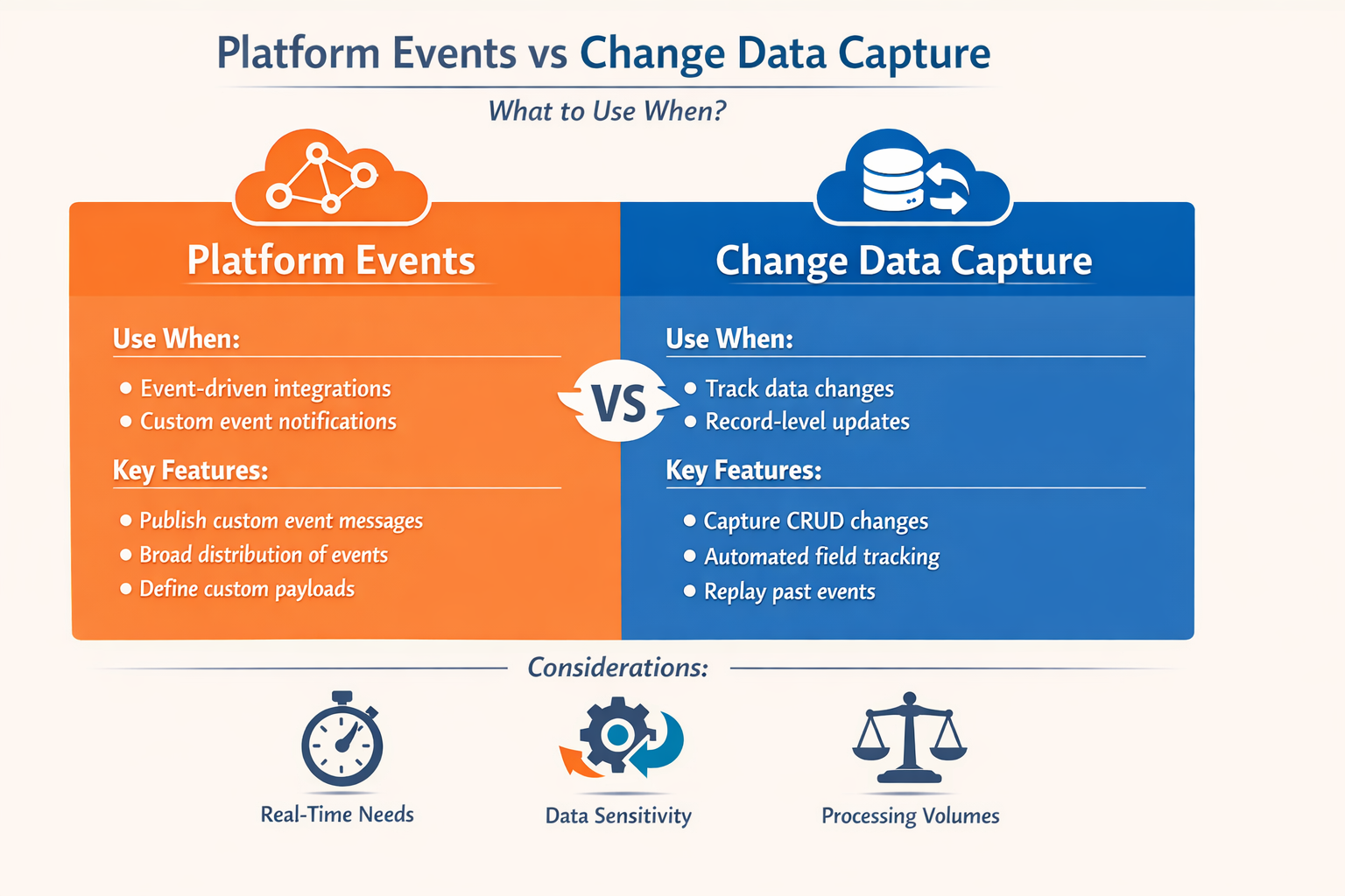 Platform Events vs Change Data Capture – What to Use When?