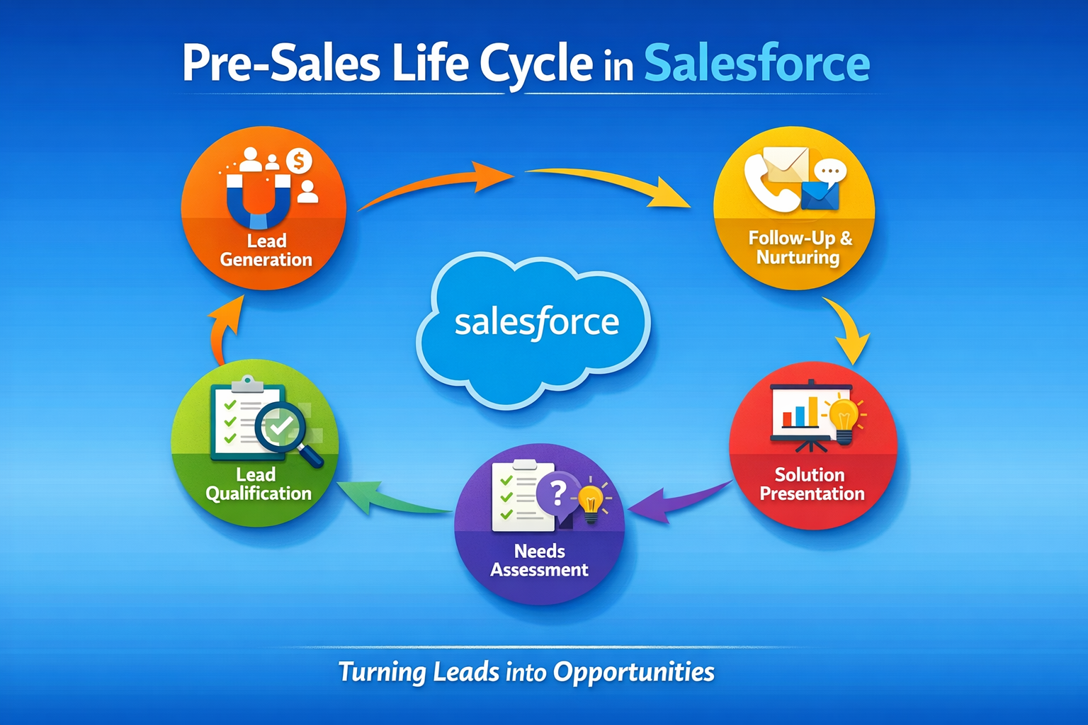 Pre-Sales Life Cycle in Salesforce: A Complete Step-by-Step Guide