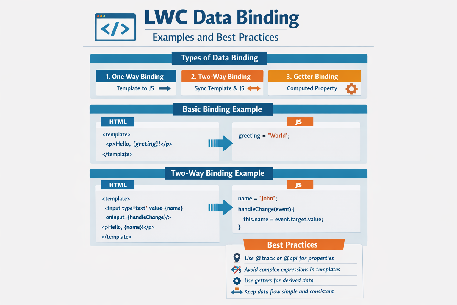 LWC Data Binding : Examples and Best Practices