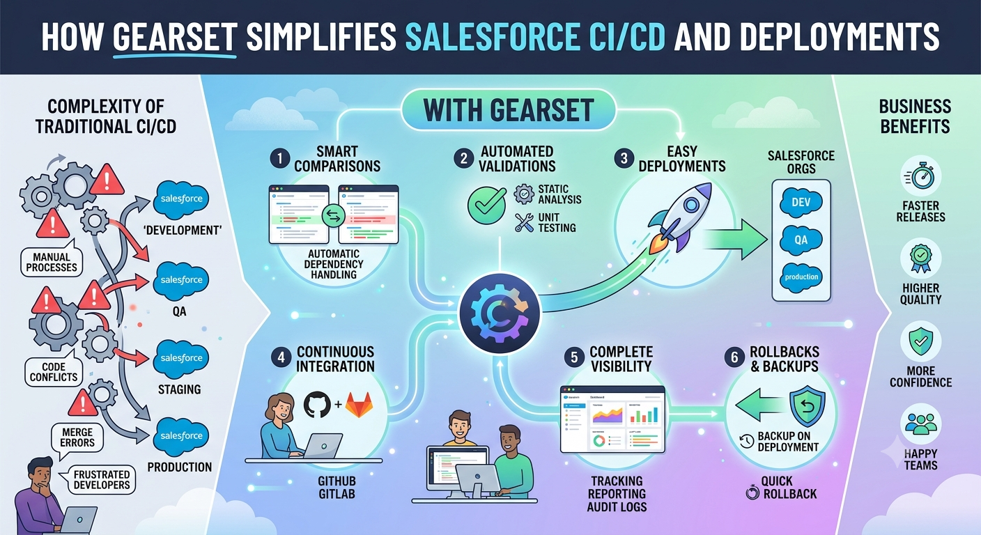 How Gearset Simplifies Salesforce CI/CD and Deployments